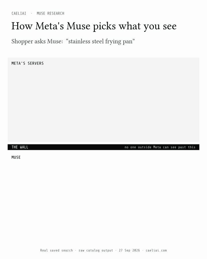 One real search, animated: Unicorn's 100 candidates, a hidden list of 78, 42 returned to Muse, then the cards