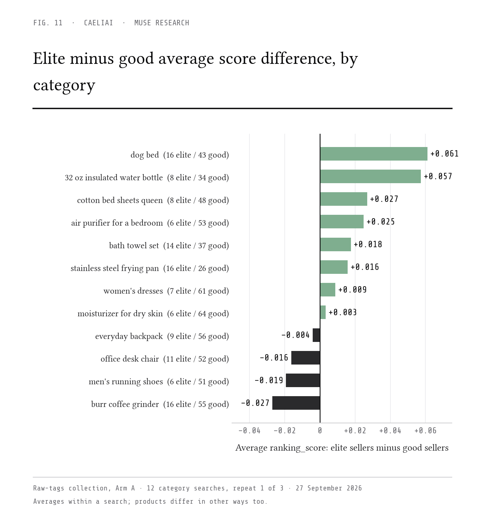 Elite minus good average score difference, by category