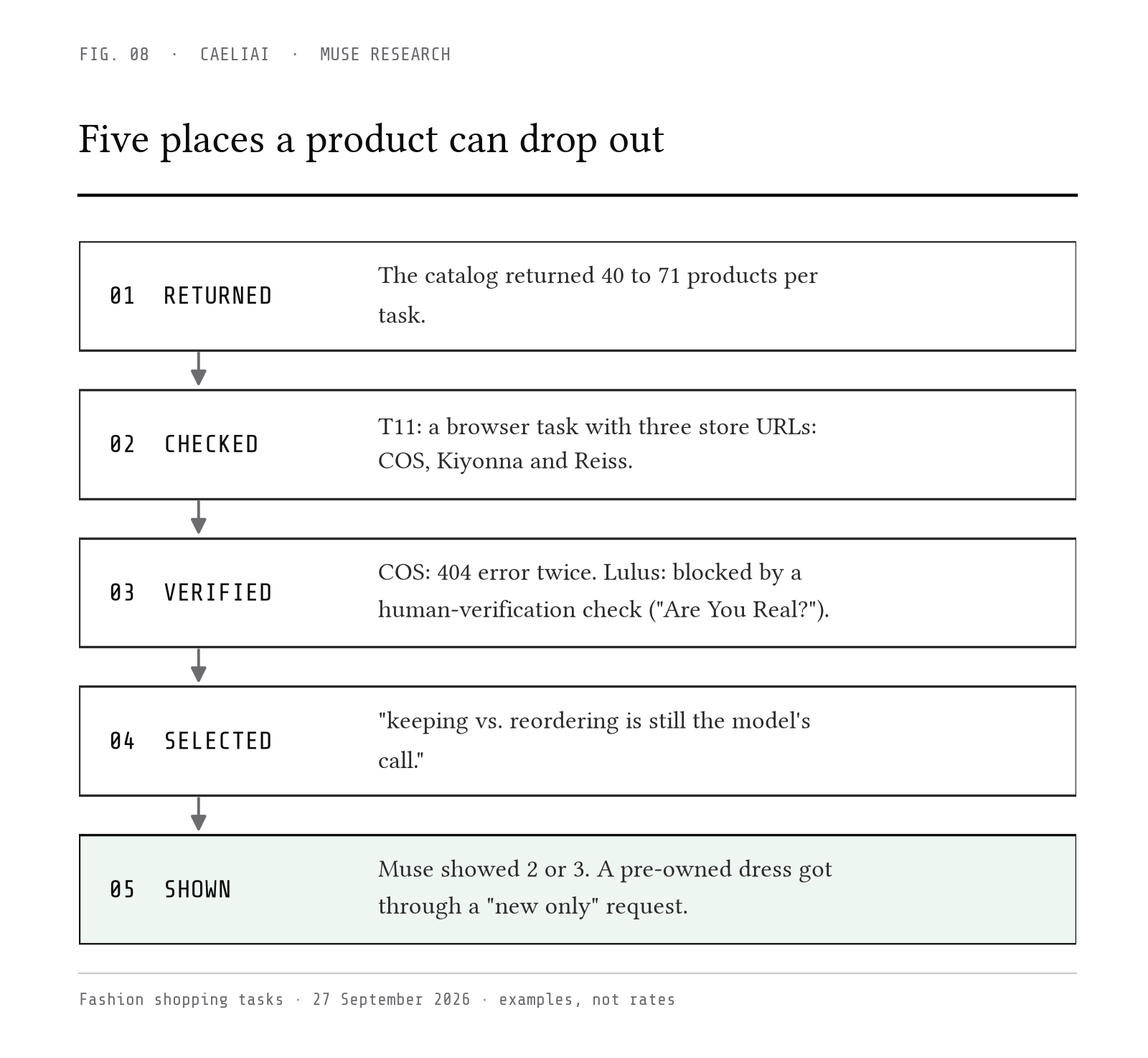 Five places a product can drop out: returned, checked, verified, selected, shown