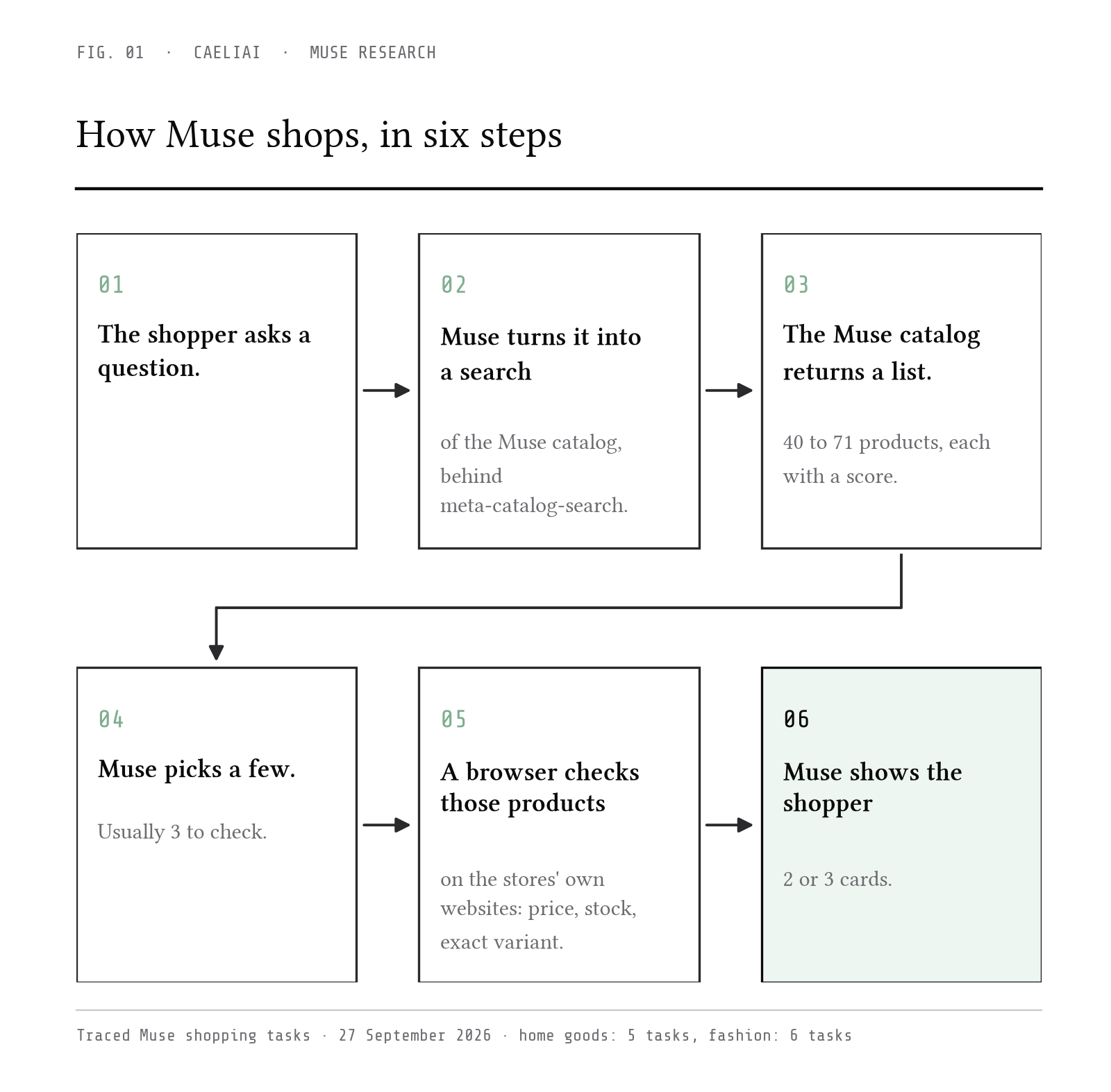 How Muse shops, in six steps