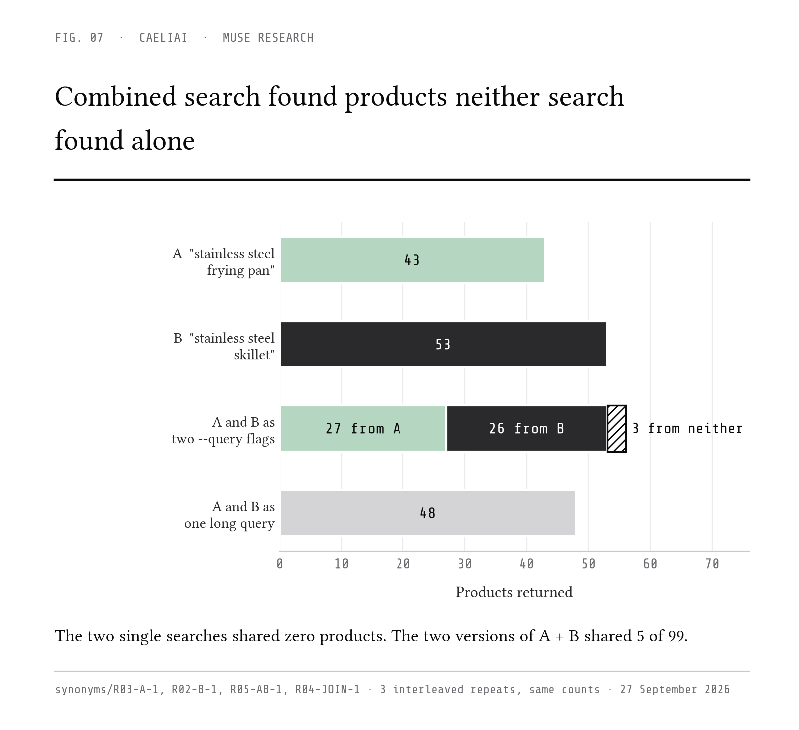 Combined search found products neither search found alone