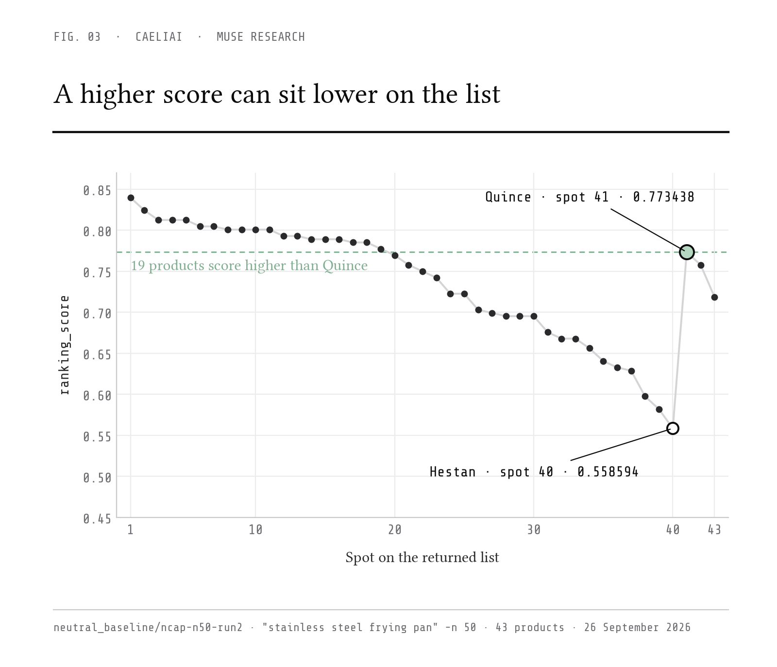 A higher score can sit lower on the list