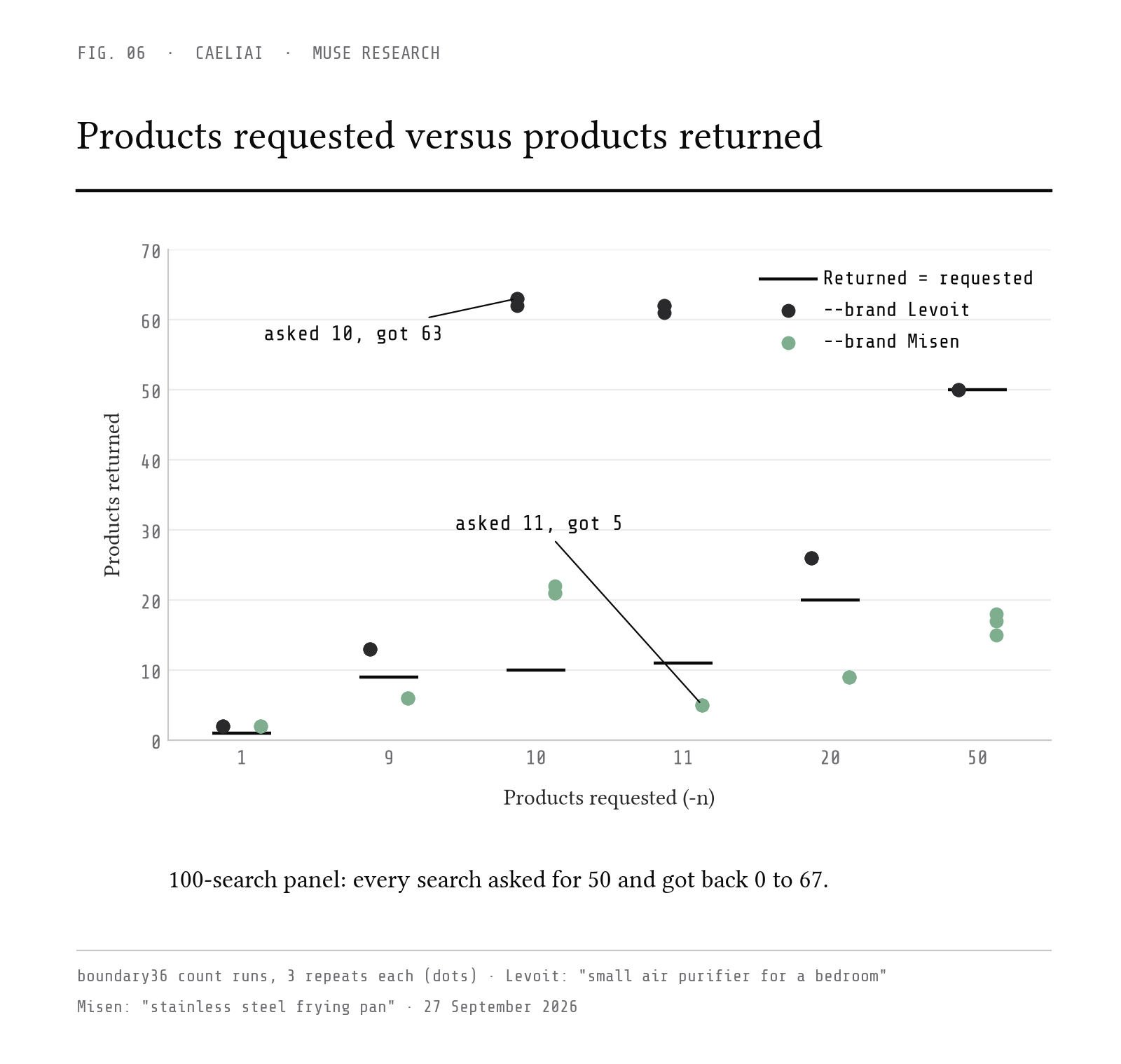 Products requested versus products returned