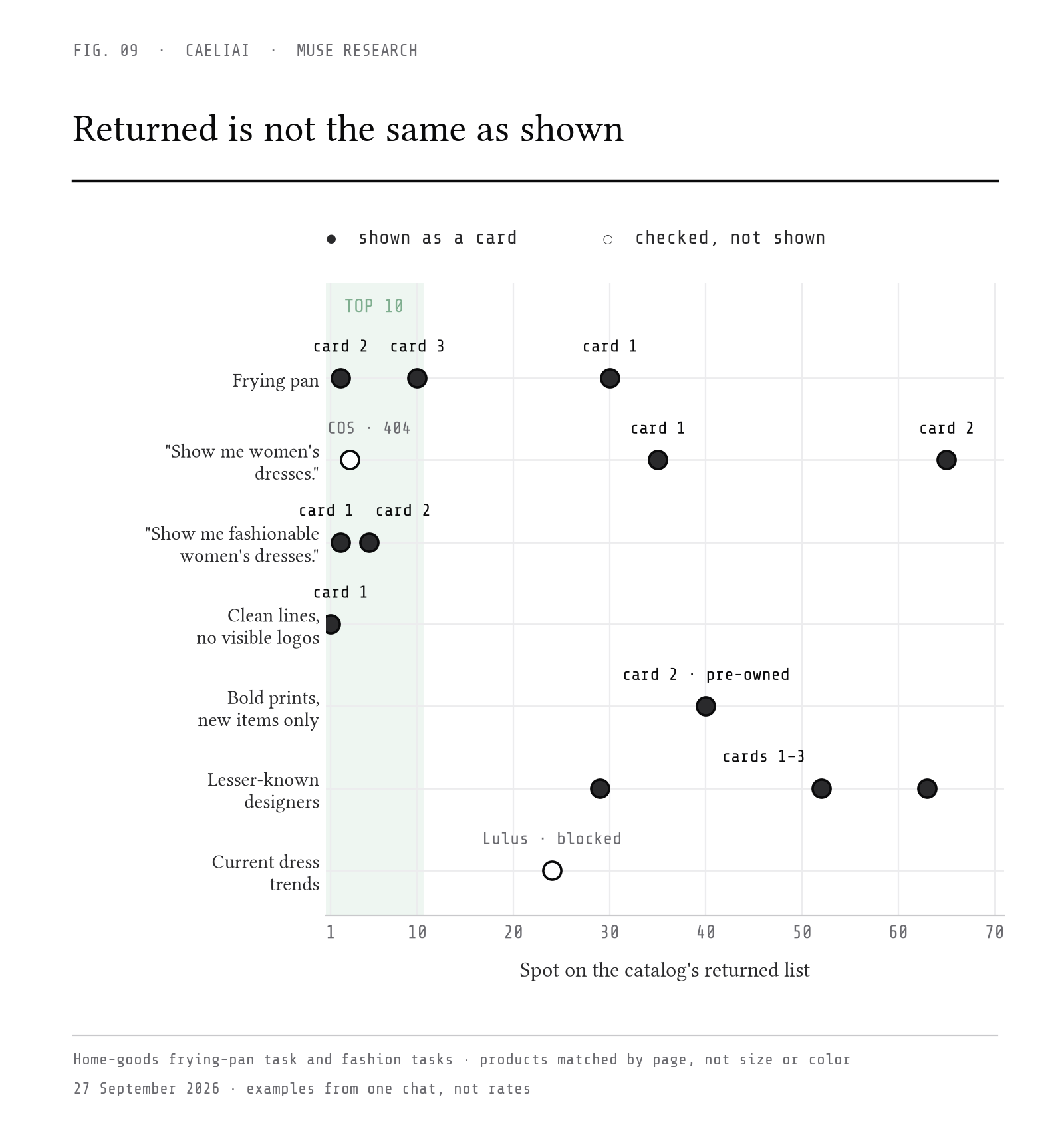 Returned is not the same as shown