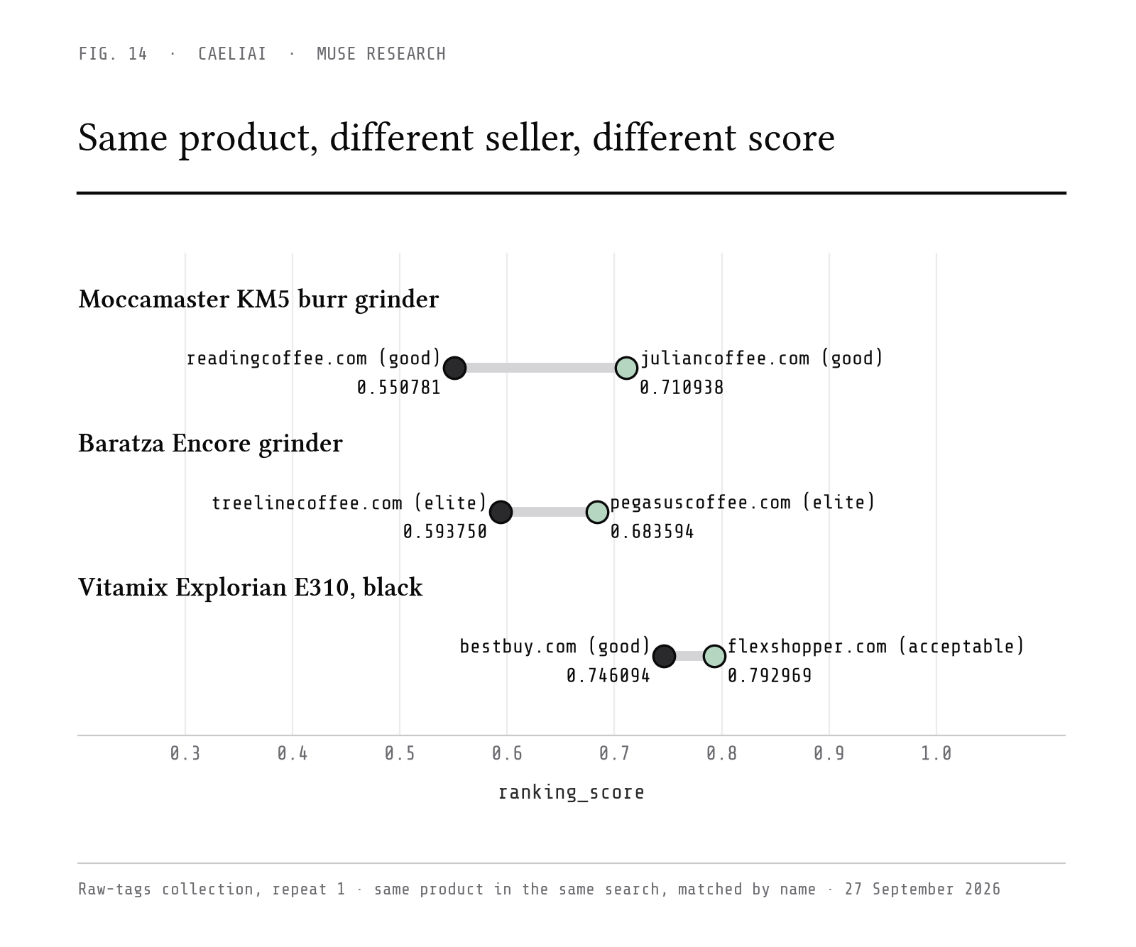 Same product, different seller, different score