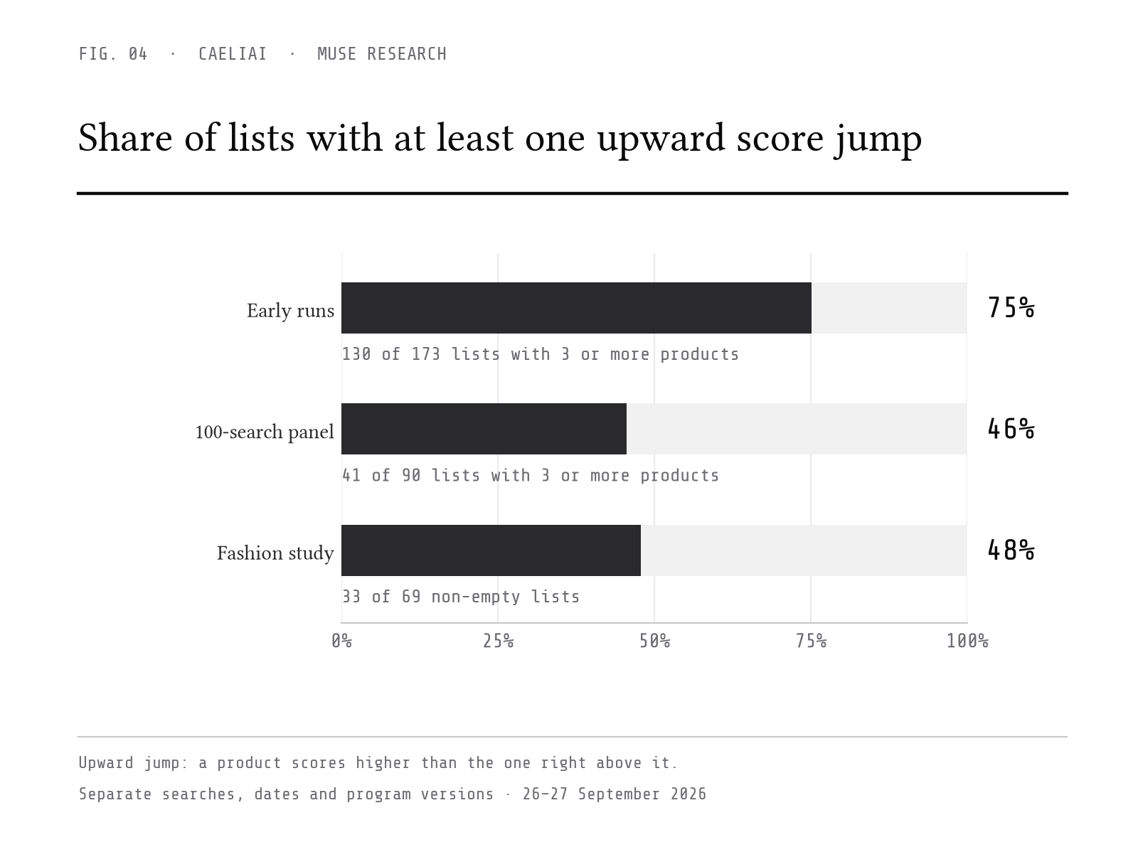 Share of lists with at least one upward score jump