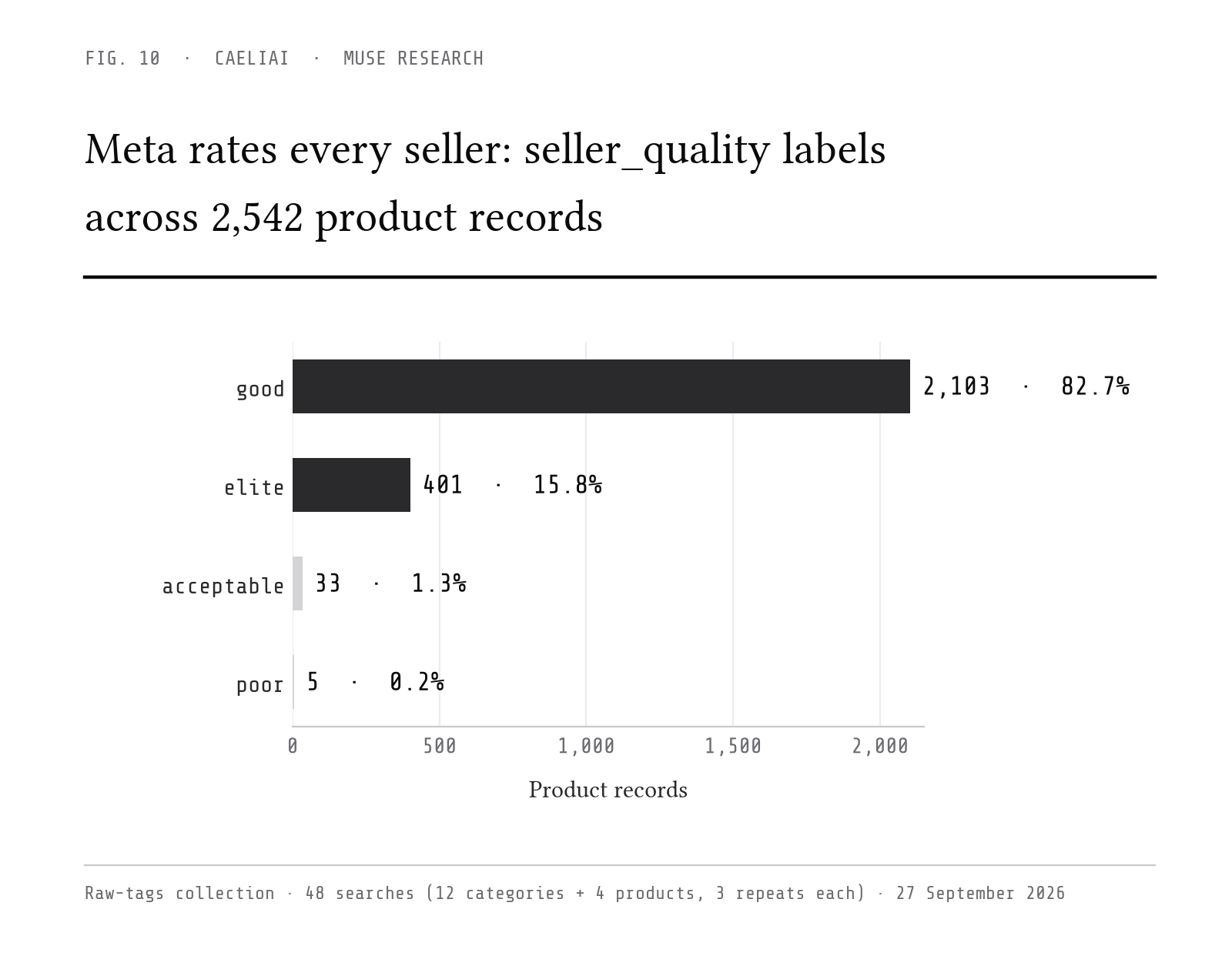 Meta rates every seller: seller_quality labels across 2,542 product records