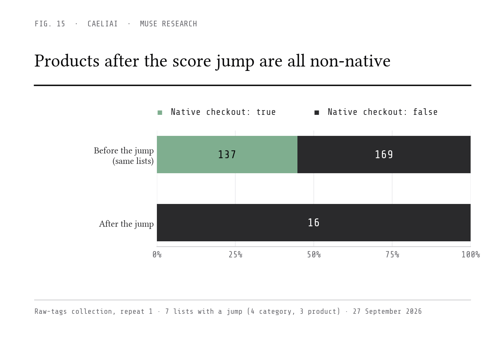 Products after the score jump are all non-native