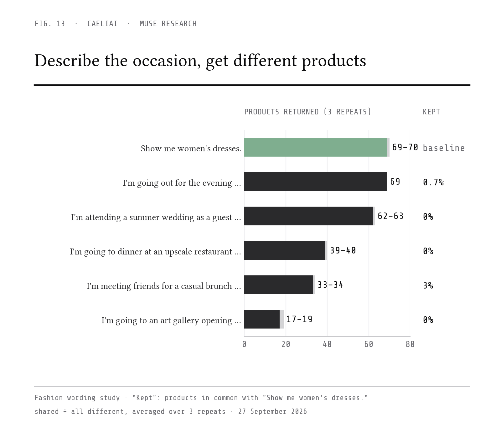 Describe the occasion, get different products