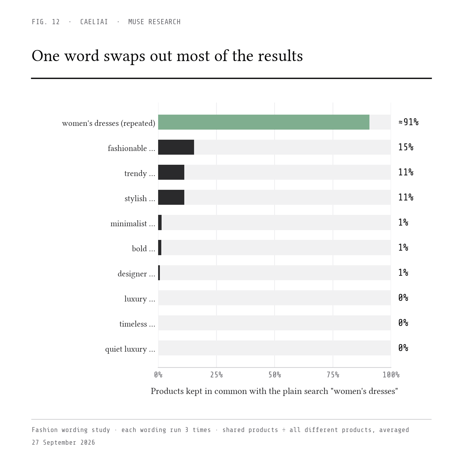 One word swaps out most of the results