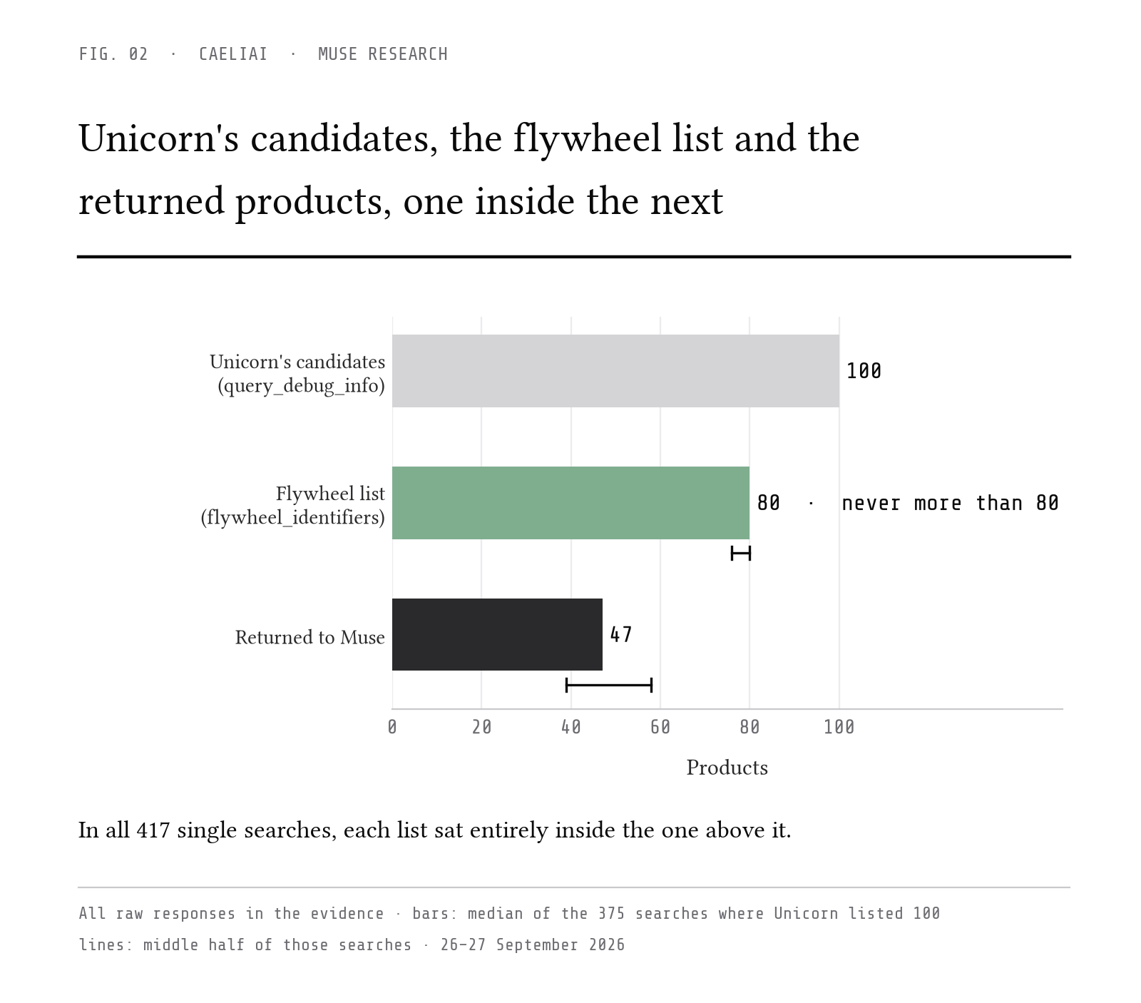 Unicorn's candidates, the flywheel list and the returned products, one inside the next